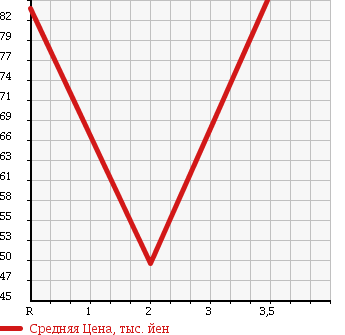 Аукционная статистика: График изменения цены SUZUKI Сузуки  CARRY TRUCK Карри Трак  2001 660 DB52T в зависимости от аукционных оценок