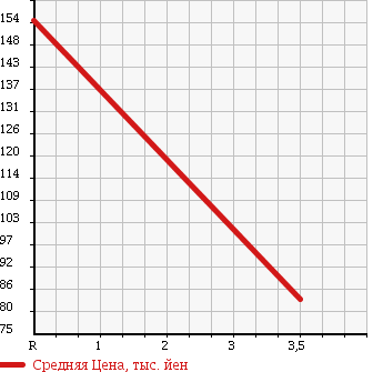 Аукционная статистика: График изменения цены SUZUKI Сузуки  CARRY TRUCK Карри Трак  2001 660 DB52T 4WD DUMP в зависимости от аукционных оценок