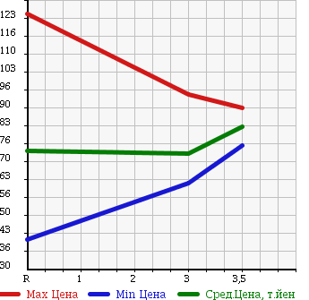 Аукционная статистика: График изменения цены SUZUKI Сузуки  CARRY TRUCK Карри Трак  1999 660 DB52T 4WD KA в зависимости от аукционных оценок