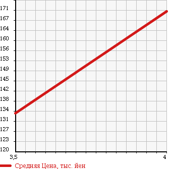 Аукционная статистика: График изменения цены SUZUKI Сузуки  CARRY TRUCK Карри Трак  2000 660 DB52T 4WD KC THREE WAY OPEN AIR CONDITIONER POWER STEERING EXIST в зависимости от аукционных оценок