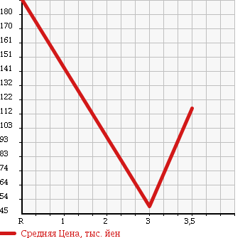 Аукционная статистика: График изменения цены SUZUKI Сузуки  CARRY TRUCK Карри Трак  2001 660 DB52T DUMP в зависимости от аукционных оценок