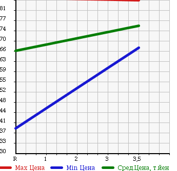 Аукционная статистика: График изменения цены SUZUKI Сузуки  CARRY TRUCK Карри Трак  1999 660 DB52T KA в зависимости от аукционных оценок