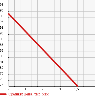 Аукционная статистика: График изменения цены SUZUKI Сузуки  CARRY TRUCK Карри Трак  2000 660 DB52T KA в зависимости от аукционных оценок