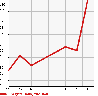 Аукционная статистика: График изменения цены SUZUKI Сузуки  CARRY TRUCK Карри Трак  1999 660 DB52T KA 4WD в зависимости от аукционных оценок