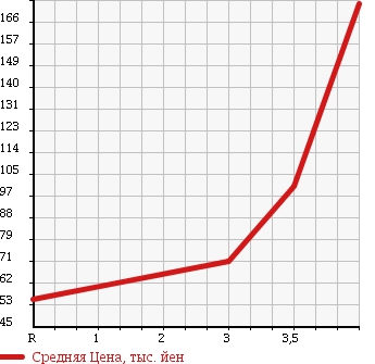 Аукционная статистика: График изменения цены SUZUKI Сузуки  CARRY TRUCK Карри Трак  2000 660 DB52T KU в зависимости от аукционных оценок