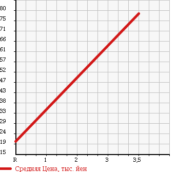 Аукционная статистика: График изменения цены SUZUKI Сузуки  CARRY TRUCK Карри Трак  2001 660 DB52T KU 4WD 3 WAY OPEN в зависимости от аукционных оценок