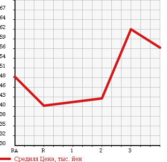 Аукционная статистика: График изменения цены SUZUKI Сузуки  CARRY TRUCK Карри Трак  1993 660 DC51T в зависимости от аукционных оценок