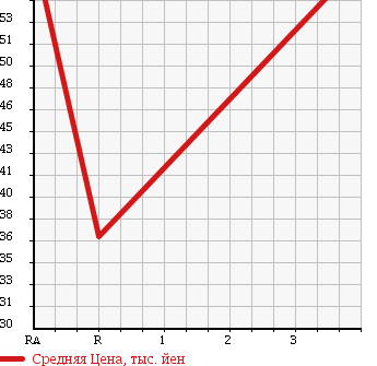 Аукционная статистика: График изменения цены SUZUKI Сузуки  CARRY TRUCK Карри Трак  1994 660 DC51T KC в зависимости от аукционных оценок