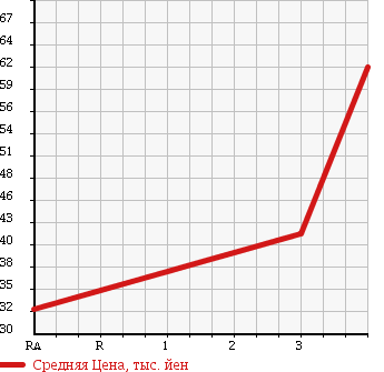 Аукционная статистика: График изменения цены SUZUKI Сузуки  CARRY TRUCK Карри Трак  1996 660 DC51T KC в зависимости от аукционных оценок