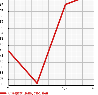 Аукционная статистика: График изменения цены SUZUKI Сузуки  CARRY TRUCK Карри Трак  1998 660 DC51T KC в зависимости от аукционных оценок