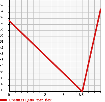Аукционная статистика: График изменения цены SUZUKI Сузуки  CARRY TRUCK Карри Трак  1992 660 DC51T KU в зависимости от аукционных оценок