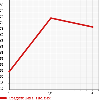 Аукционная статистика: График изменения цены SUZUKI Сузуки  CARRY TRUCK Карри Трак  1993 660 DC51T KU в зависимости от аукционных оценок