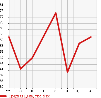 Аукционная статистика: График изменения цены SUZUKI Сузуки  CARRY TRUCK Карри Трак  1994 660 DC51T KU в зависимости от аукционных оценок