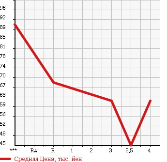 Аукционная статистика: График изменения цены SUZUKI Сузуки  CARRY TRUCK Карри Трак  1995 660 DC51T KU в зависимости от аукционных оценок