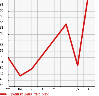 Аукционная статистика: График изменения цены SUZUKI Сузуки  CARRY TRUCK Карри Трак  1996 660 DC51T KU в зависимости от аукционных оценок
