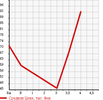 Аукционная статистика: График изменения цены SUZUKI Сузуки  CARRY TRUCK Карри Трак  1997 660 DC51T KU в зависимости от аукционных оценок