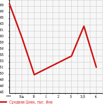Аукционная статистика: График изменения цены SUZUKI Сузуки  CARRY TRUCK Карри Трак  1998 660 DC51T KU в зависимости от аукционных оценок