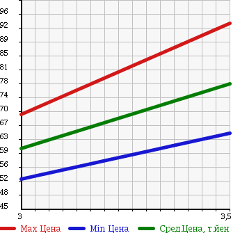 Аукционная статистика: График изменения цены SUZUKI Сузуки  CARRY TRUCK Карри Трак  1998 660 DC51T KU 3 WAY OPEN в зависимости от аукционных оценок