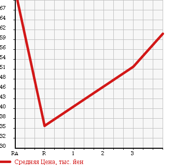 Аукционная статистика: График изменения цены SUZUKI Сузуки  CARRY TRUCK Карри Трак  1998 660 DC51T KU 3-WAY OPEN в зависимости от аукционных оценок