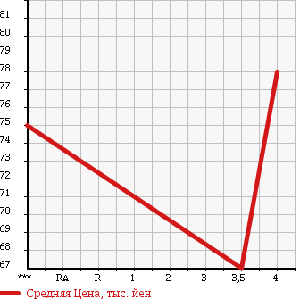 Аукционная статистика: График изменения цены SUZUKI Сузуки  CARRY TRUCK Карри Трак  1993 660 DC51T UNKNOWN в зависимости от аукционных оценок