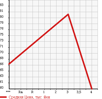Аукционная статистика: График изменения цены SUZUKI Сузуки  CARRY TRUCK Карри Трак  1996 660 DC51T UNKNOWN в зависимости от аукционных оценок