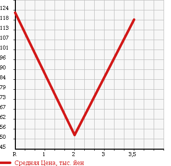 Аукционная статистика: График изменения цены SUZUKI Сузуки  CARRY TRUCK Карри Трак  1994 660 DD51B DUMP в зависимости от аукционных оценок