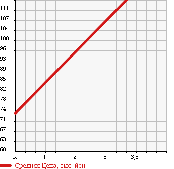Аукционная статистика: График изменения цены SUZUKI Сузуки  CARRY TRUCK Карри Трак  1996 660 DD51B DUMP в зависимости от аукционных оценок