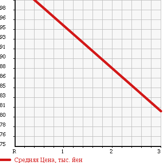 Аукционная статистика: График изменения цены SUZUKI Сузуки  CARRY TRUCK Карри Трак  1996 660 DD51B DUMP 4WD в зависимости от аукционных оценок