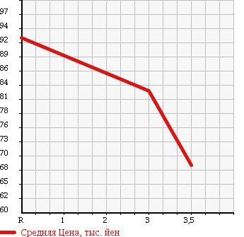 Аукционная статистика: График изменения цены SUZUKI Сузуки  CARRY TRUCK Карри Трак  1997 660 DD51B DUMP 4WD в зависимости от аукционных оценок