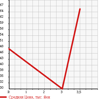 Аукционная статистика: График изменения цены SUZUKI Сузуки  CARRY TRUCK Карри Трак  1992 660 DD51T в зависимости от аукционных оценок