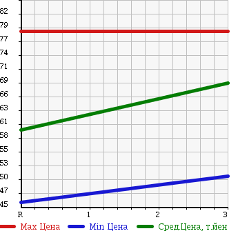 Аукционная статистика: График изменения цены SUZUKI Сузуки  CARRY TRUCK Карри Трак  1993 660 DD51T в зависимости от аукционных оценок
