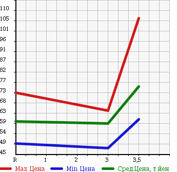 Аукционная статистика: График изменения цены SUZUKI Сузуки  CARRY TRUCK Карри Трак  1994 660 DD51T в зависимости от аукционных оценок