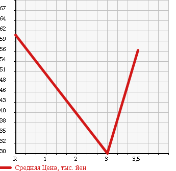Аукционная статистика: График изменения цены SUZUKI Сузуки  CARRY TRUCK Карри Трак  1995 660 DD51T в зависимости от аукционных оценок