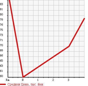 Аукционная статистика: График изменения цены SUZUKI Сузуки  CARRY TRUCK Карри Трак  1997 660 DD51T в зависимости от аукционных оценок