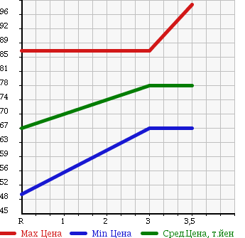 Аукционная статистика: График изменения цены SUZUKI Сузуки  CARRY TRUCK Карри Трак  1998 660 DD51T в зависимости от аукционных оценок