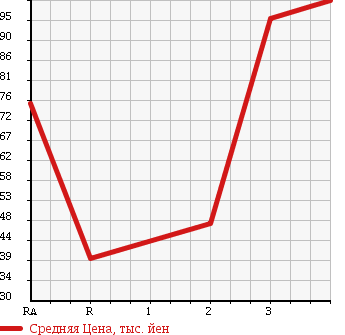 Аукционная статистика: График изменения цены SUZUKI Сузуки  CARRY TRUCK Карри Трак  1991 660 DD51T 4WD в зависимости от аукционных оценок