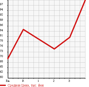 Аукционная статистика: График изменения цены SUZUKI Сузуки  CARRY TRUCK Карри Трак  1997 660 DD51T 4WD в зависимости от аукционных оценок