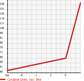 Аукционная статистика: График изменения цены SUZUKI Сузуки  CARRY TRUCK Карри Трак  1993 660 DD51T 4WD KC в зависимости от аукционных оценок