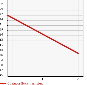 Аукционная статистика: График изменения цены SUZUKI Сузуки  CARRY TRUCK Карри Трак  1994 660 DD51T 4WD KC в зависимости от аукционных оценок