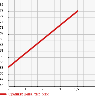 Аукционная статистика: График изменения цены SUZUKI Сузуки  CARRY TRUCK Карри Трак  1998 660 DD51T 4WD KC в зависимости от аукционных оценок