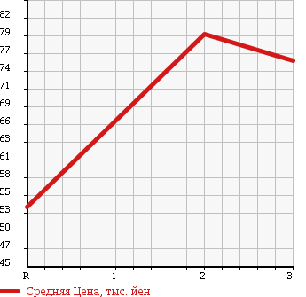 Аукционная статистика: График изменения цены SUZUKI Сузуки  CARRY TRUCK Карри Трак  1994 660 DD51T 4WD KU в зависимости от аукционных оценок