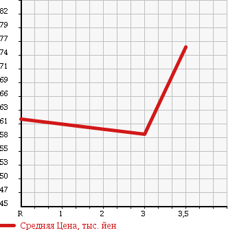 Аукционная статистика: График изменения цены SUZUKI Сузуки  CARRY TRUCK Карри Трак  1995 660 DD51T 4WD KU в зависимости от аукционных оценок
