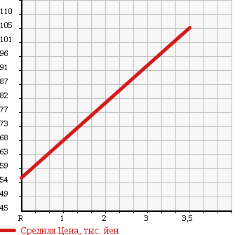 Аукционная статистика: График изменения цены SUZUKI Сузуки  CARRY TRUCK Карри Трак  1997 660 DD51T 4WD KU в зависимости от аукционных оценок