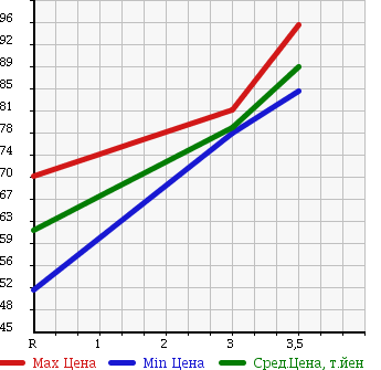 Аукционная статистика: График изменения цены SUZUKI Сузуки  CARRY TRUCK Карри Трак  1998 660 DD51T 4WD KU в зависимости от аукционных оценок