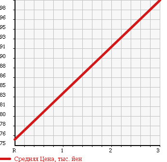 Аукционная статистика: График изменения цены SUZUKI Сузуки  CARRY TRUCK Карри Трак  1997 660 DD51T DUMP 4WD в зависимости от аукционных оценок