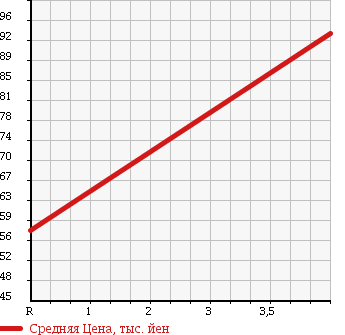 Аукционная статистика: График изменения цены SUZUKI Сузуки  CARRY TRUCK Карри Трак  1998 660 DD51T KC в зависимости от аукционных оценок