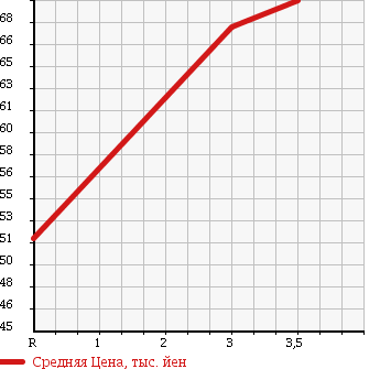 Аукционная статистика: График изменения цены SUZUKI Сузуки  CARRY TRUCK Карри Трак  1994 660 DD51T KC 4WD в зависимости от аукционных оценок