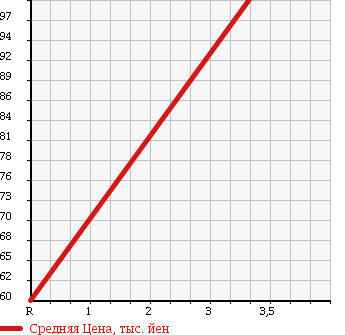 Аукционная статистика: График изменения цены SUZUKI Сузуки  CARRY TRUCK Карри Трак  1998 660 DD51T KC 4WD в зависимости от аукционных оценок