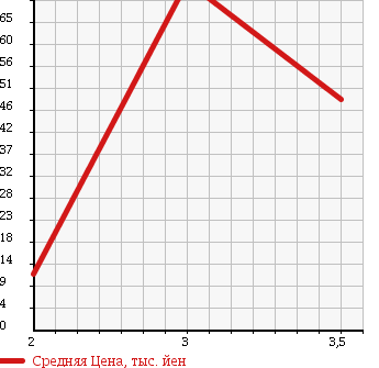 Аукционная статистика: График изменения цены SUZUKI Сузуки  CARRY TRUCK Карри Трак  1996 660 DD51T KU в зависимости от аукционных оценок