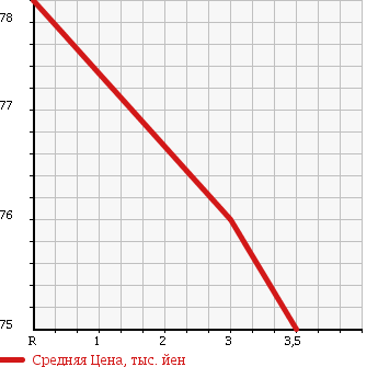 Аукционная статистика: График изменения цены SUZUKI Сузуки  CARRY TRUCK Карри Трак  1997 660 DD51T KU в зависимости от аукционных оценок